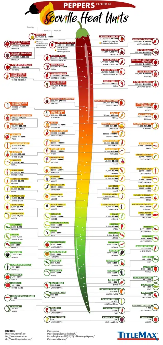 Peppers ranked by Scoville Heat Units chart. Image courtesy of Title Max.